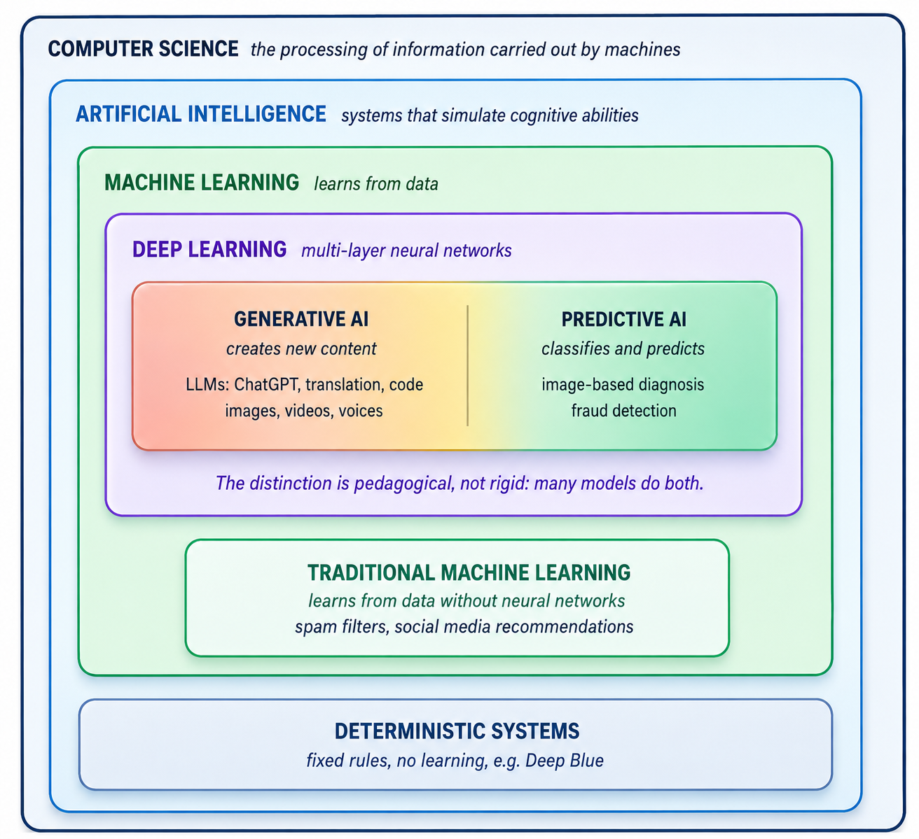 Map of the fundamental concepts of AI