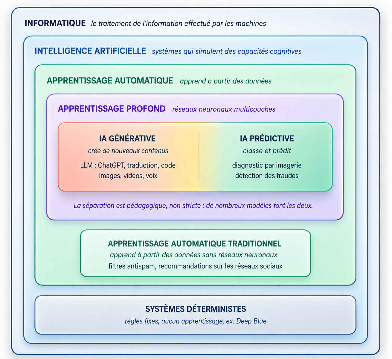 Carte des concepts fondamentaux de l'IA